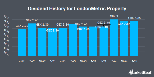 Dividend History for LondonMetric Property (LON:LMP)