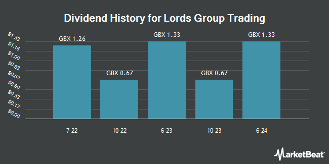 Dividend History for Lords Group Trading (LON:LORD)