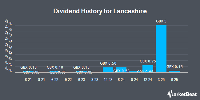 Dividend History for Lancashire (LON:LRE)