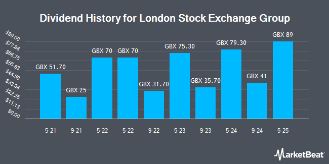 Dividend History for London Stock Exchange Group (LON:LSEG)