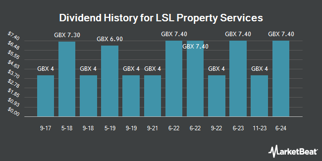 Dividend History for LSL Property Services (LON:LSL)