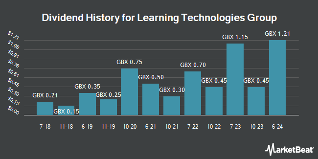 Dividend History for Learning Technologies Group (LON:LTG)