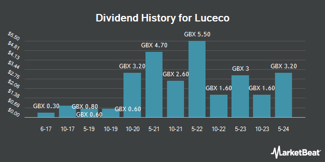 Dividend History for Luceco (LON:LUCE)