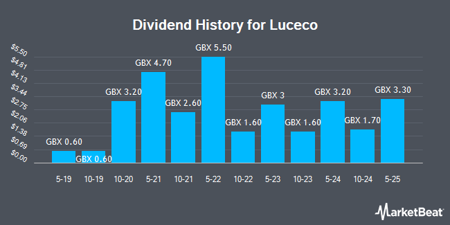 Dividend History for Luceco (LON:LUCE)