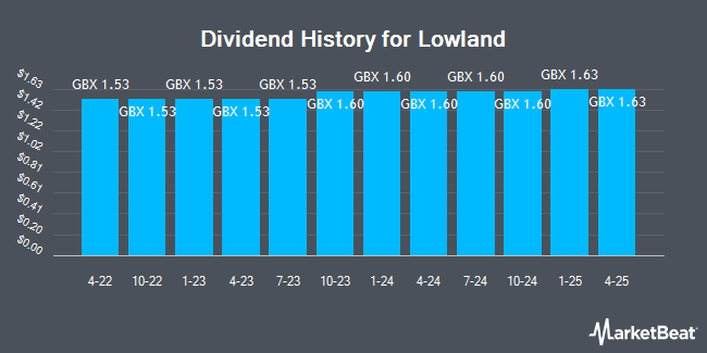 Dividend History for Lowland (LON:LWI)