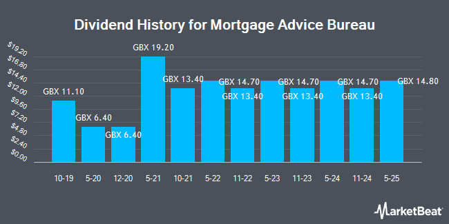 Dividend History for Mortgage Advice Bureau (LON:MAB1)