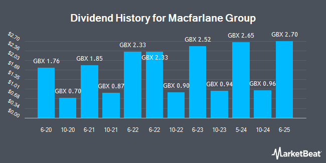 Dividend History for Macfarlane Group (LON:MACF)