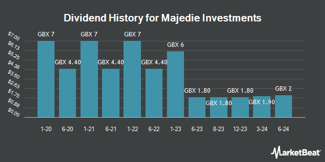 Dividend History for Majedie Investments (LON:MAJE)