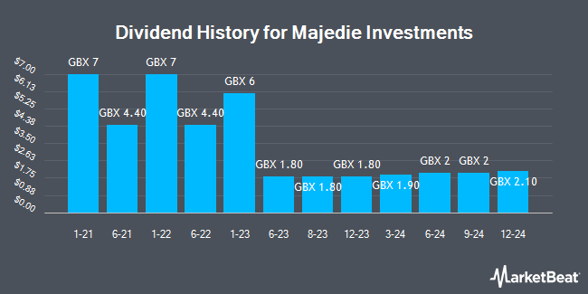 Dividend History for Majedie Investments (LON:MAJE)