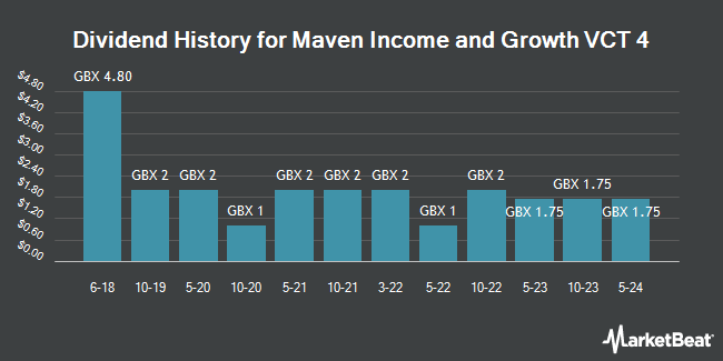 Dividend History for Maven Income & Growth VCT 4 (LON:MAV4)