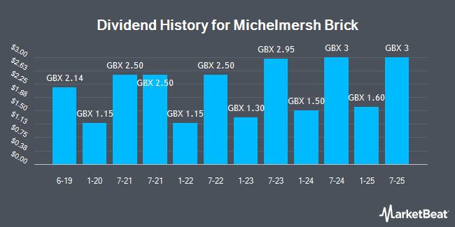 Dividend History for Michelmersh Brick (LON:MBH)