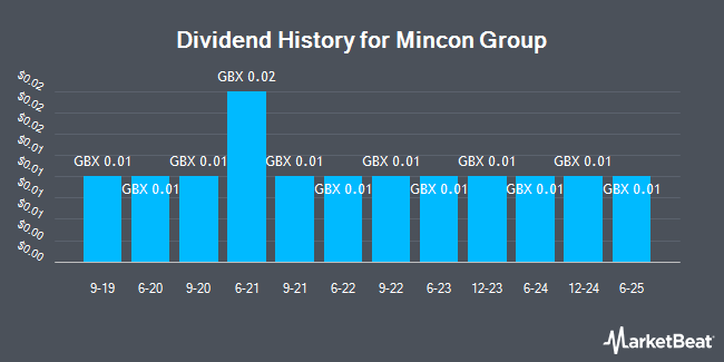 Dividend History for Mincon Group (LON:MCON)