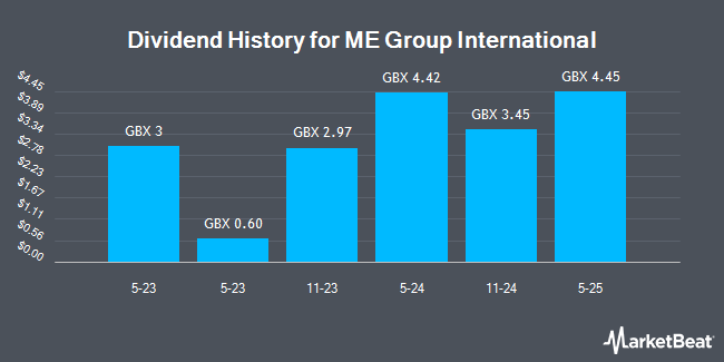 Dividend History for ME Group International (LON:MEGP)