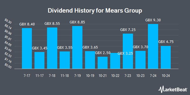 Dividend History for Mears Group (LON:MER)