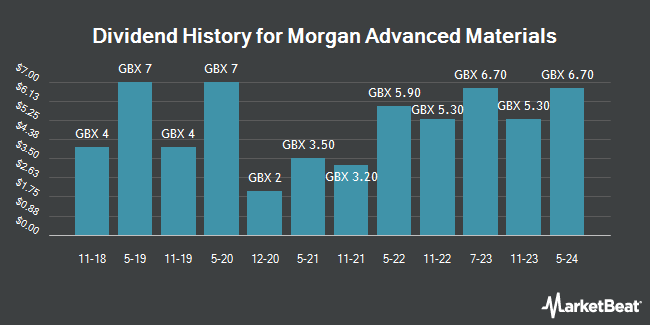 Dividend History for Morgan Advanced Materials (LON:MGAM)