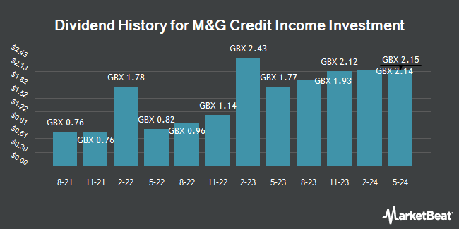 Dividend History for M&G Credit Income Investment Trust (LON:MGCI)