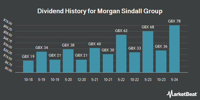 Dividend History for Morgan Sindall Group (LON:MGNS)