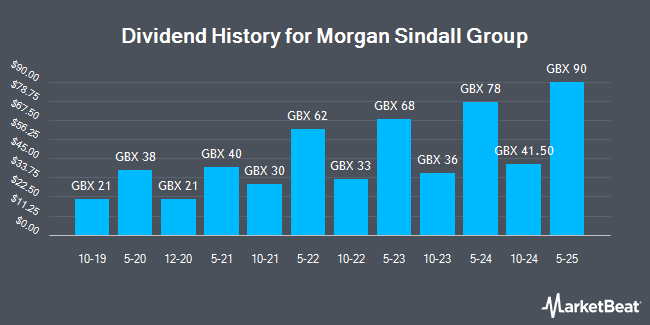 Dividend History for Morgan Sindall Group (LON:MGNS)