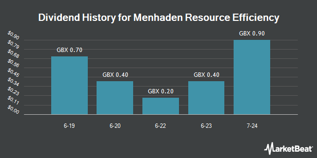 Dividend History for Menhaden Resource Efficiency (LON:MHN)