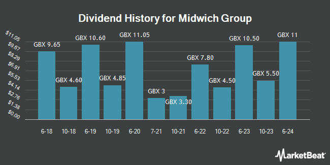 Dividend History for Midwich Group (LON:MIDW)