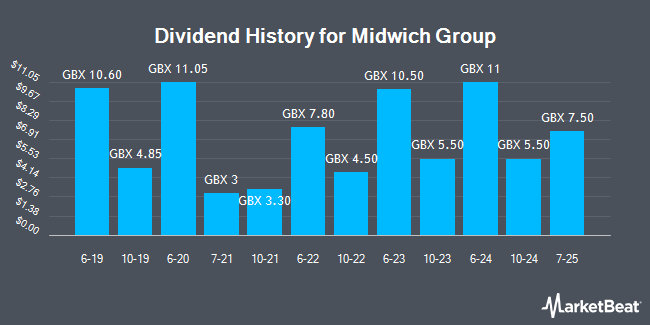 Dividend History for Midwich Group (LON:MIDW)