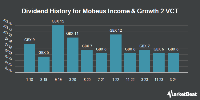 Dividend History for Mobeus Income & Growth 2 VCT (LON:MIG)