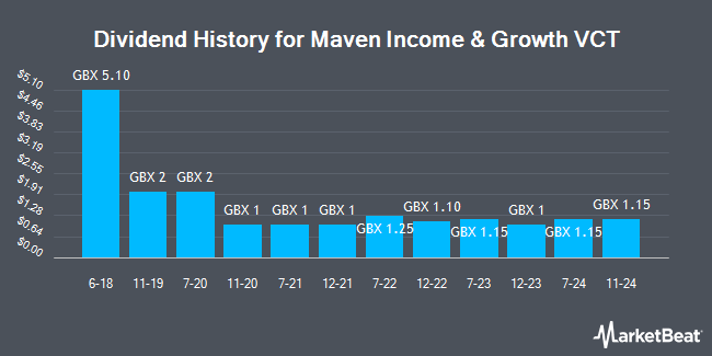 Dividend History for Maven Income and Growth VCT (LON:MIG1)