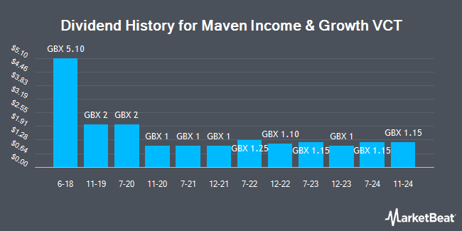 Dividend History for Maven Income & Growth VCT (LON:MIG1)