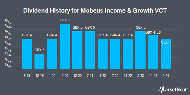 Dividend History for Mobeus Income & Growth VCT (LON:MIX)