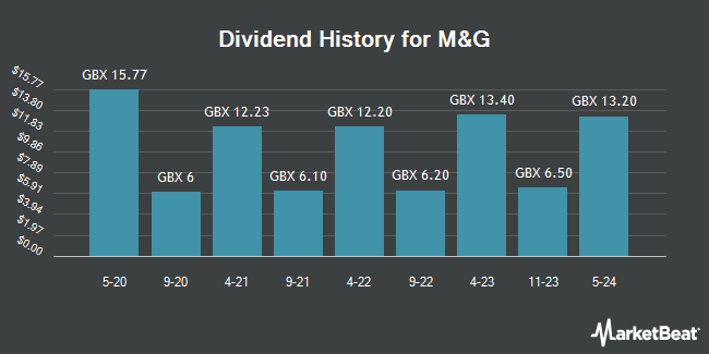 Dividend History for M&G (LON:MNG)