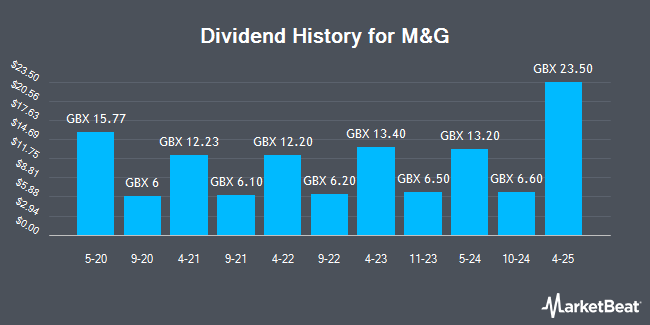 Dividend History for M&G (LON:MNG)