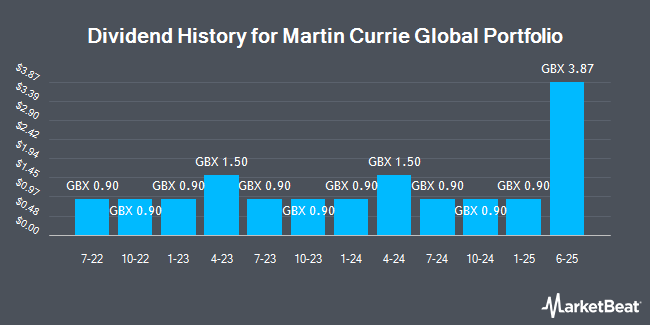 Dividend History for Martin Currie Global Portfolio (LON:MNP)