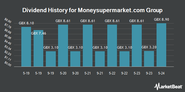 Dividend History for Moneysupermarket.com Group (LON:MONY)