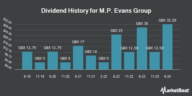 Dividend History for M.P. Evans Group (LON:MPE)