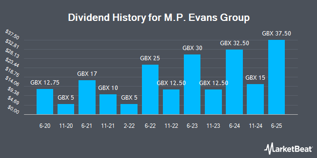 Dividend History for M.P. Evans Group (LON:MPE)