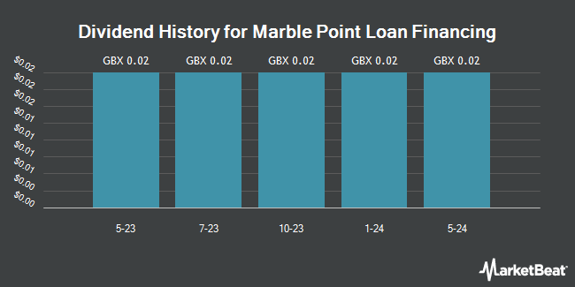Dividend History for Marble Point Loan Financing (LON:MPLF)