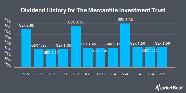 Dividend History for The Mercantile Investment Trust (LON:MRC)