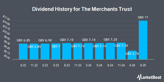 Dividend History for The Merchants Trust (LON:MRCH)