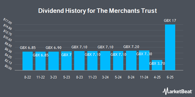 Dividend History for Merchants Trust (LON:MRCH)