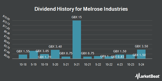 Dividend History for Melrose Industries (LON:MRO)