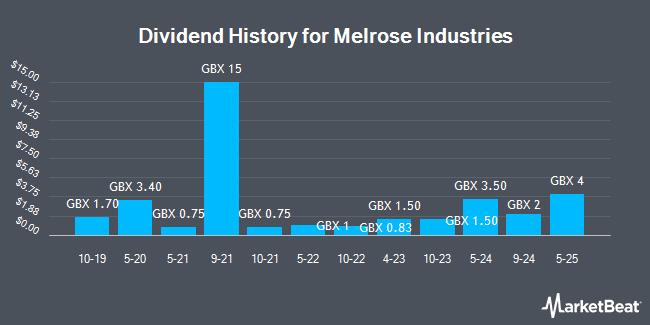 Dividend History for Melrose Industries (LON:MRO)