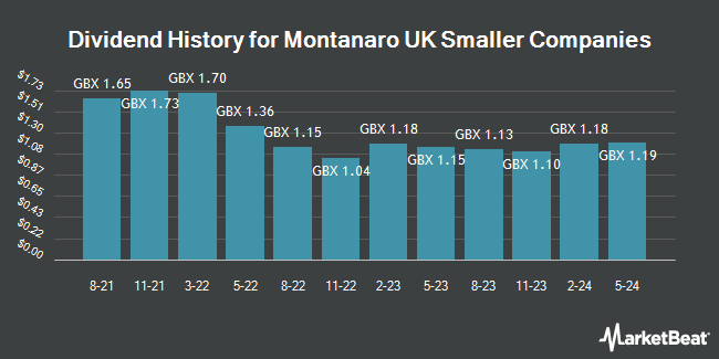 Dividend History for Montanaro UK Smaller Companies Investment Trust (LON:MTU)