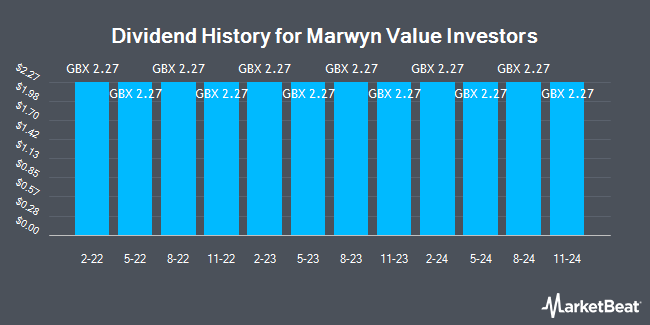 Dividend History for Marwyn Value Investors (LON:MVI)