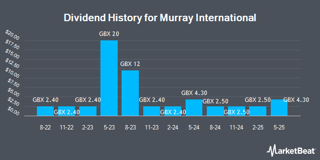 Dividend History for Murray International (LON:MYI)