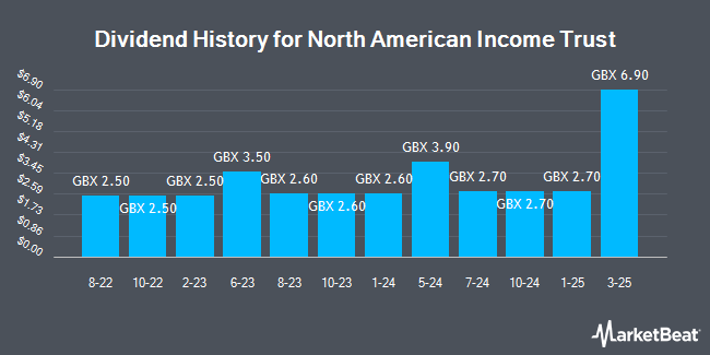 Dividend History for North American Income Trust (LON:NAIT)