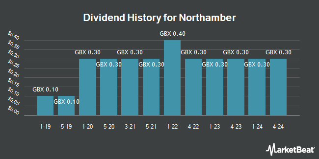 Dividend History for Northamber (LON:NAR)
