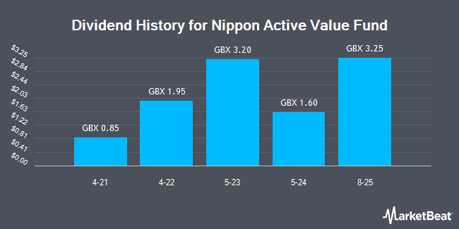 Dividend History for Nippon Active Value Fund (LON:NAVF)