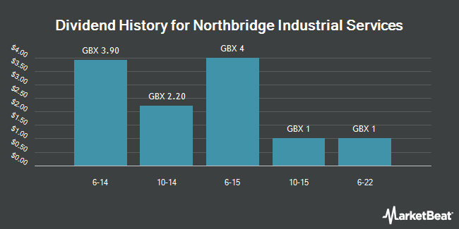 Dividend History for Northbridge Industrial Services (LON:NBI)
