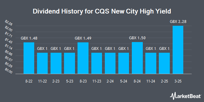 Dividend History for CQS New City High Yield (LON:NCYF)