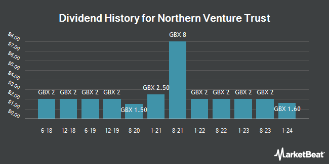 Dividend History for Northern Venture Trust (LON:NVT)